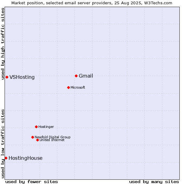 Market position of Gmail vs. VSHosting vs. HostingHouse
