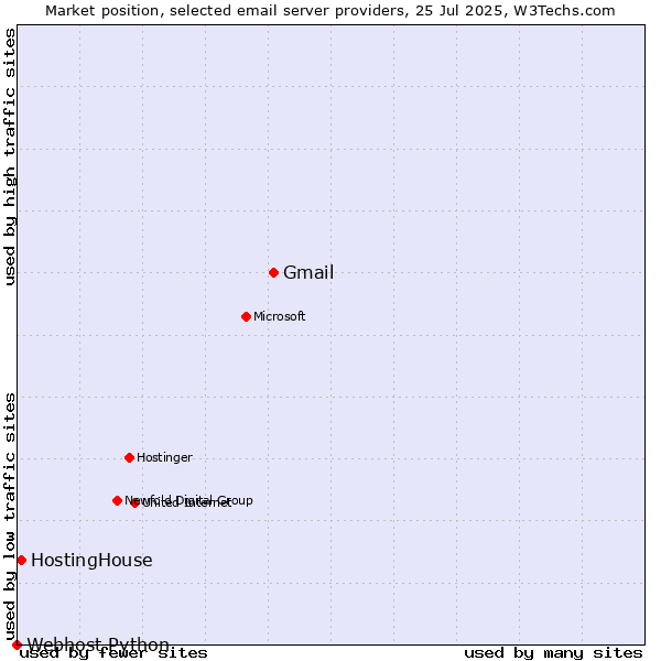 Market position of Gmail vs. HostingHouse vs. Webhost Python