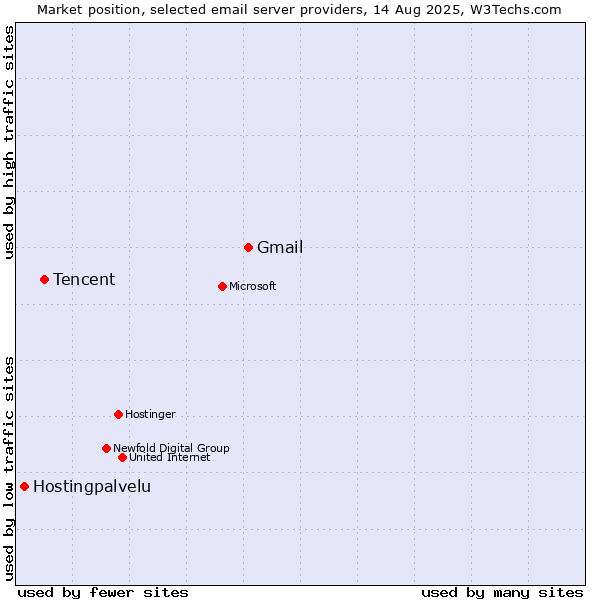 Market position of Gmail vs. Tencent vs. Hostingpalvelu