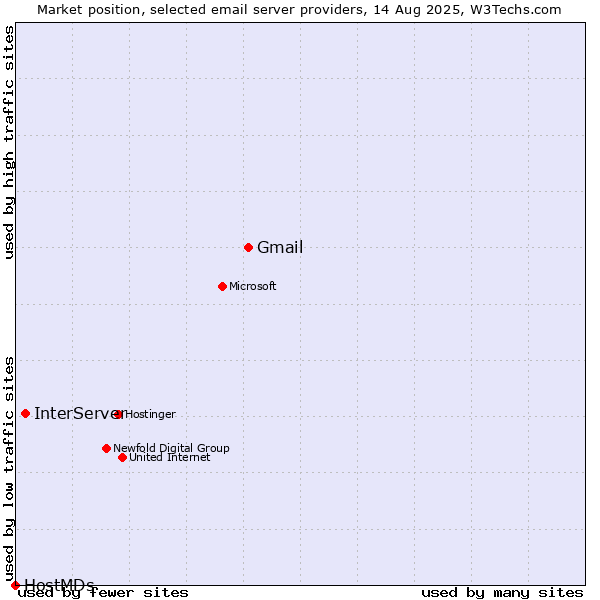 Market position of Gmail vs. InterServer vs. HostMDs