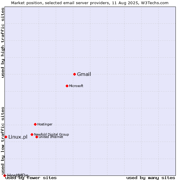 Market position of Gmail vs. Linux.pl vs. HostMDs
