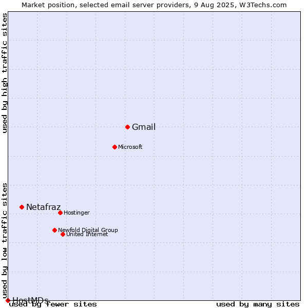 Market position of Gmail vs. Netafraz vs. HostMDs