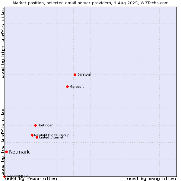 Market position of Gmail vs. Netmark vs. HostMDs