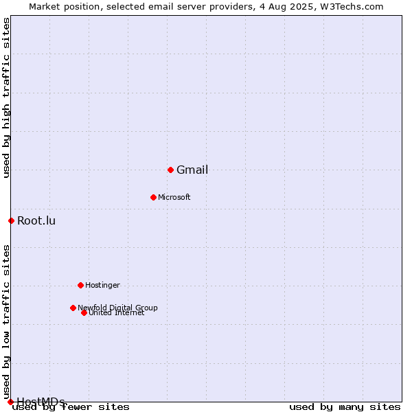 Market position of Gmail vs. Root.lu vs. HostMDs