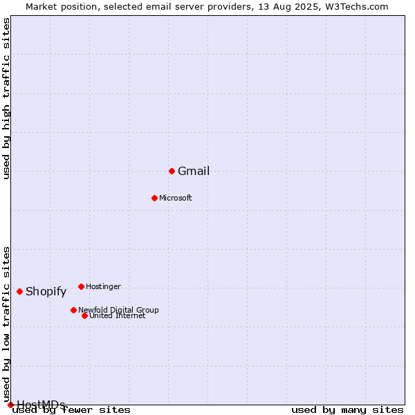 Market position of Gmail vs. Shopify vs. HostMDs