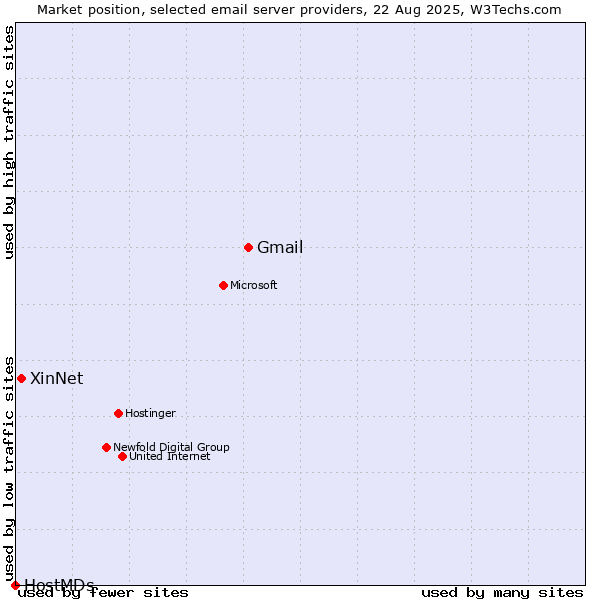 Market position of Gmail vs. XinNet vs. HostMDs