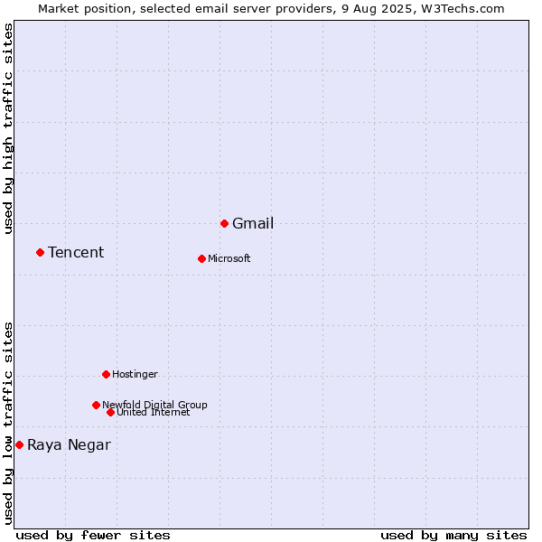 Market position of Gmail vs. Tencent vs. Raya Negar