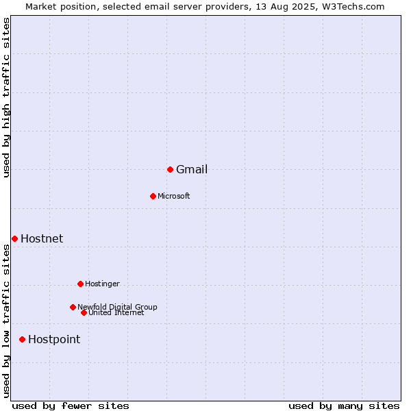 Market position of Gmail vs. Hostpoint vs. Hostnet