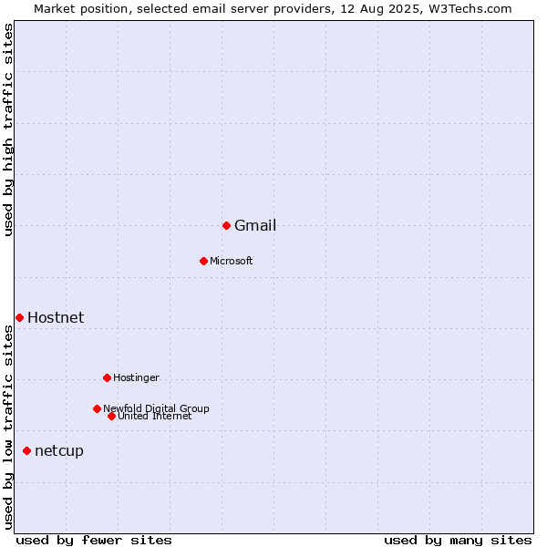 Market position of Gmail vs. netcup vs. Hostnet