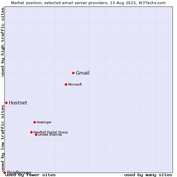 Market position of Gmail vs. Hostnet vs. Raidboxes