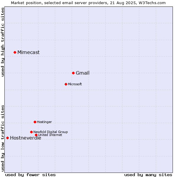 Market position of Gmail vs. Mimecast vs. Hostneverdie