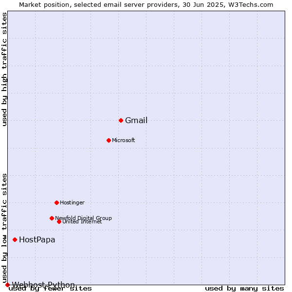 Market position of Gmail vs. HostPapa vs. Webhost Python