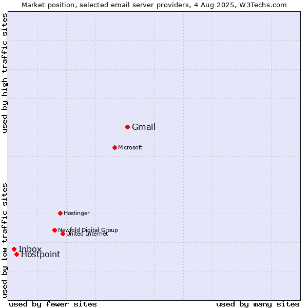 Market position of Gmail vs. Hostpoint vs. Inbox