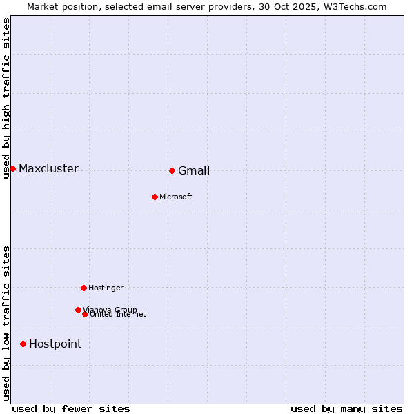 Market position of Gmail vs. Hostpoint vs. Maxcluster