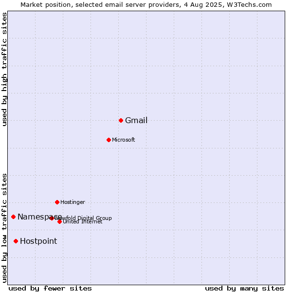 Market position of Gmail vs. Hostpoint vs. Namespace