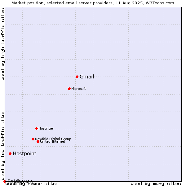 Market position of Gmail vs. Hostpoint vs. Raidboxes
