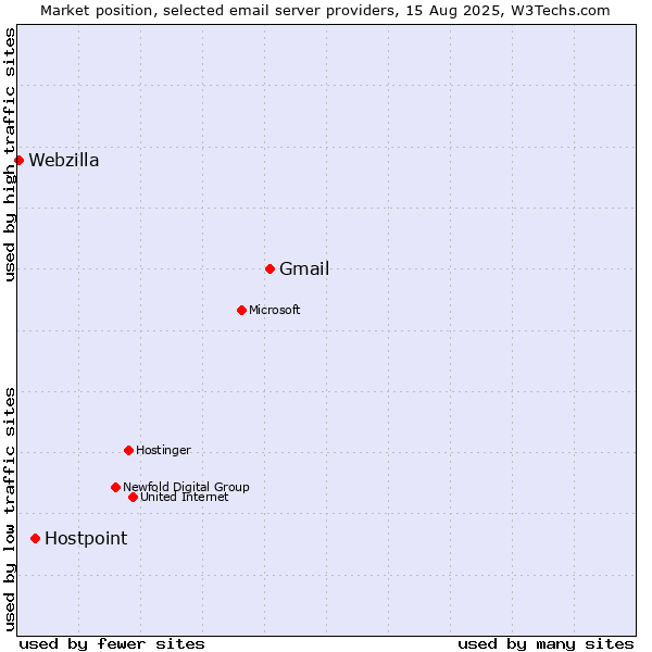 Market position of Gmail vs. Hostpoint vs. Webzilla