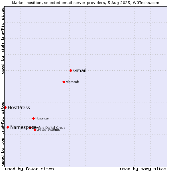 Market position of Gmail vs. Namespace vs. HostPress