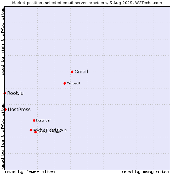 Market position of Gmail vs. HostPress vs. Root.lu