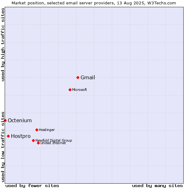 Market position of Gmail vs. Hostpro vs. Octenium