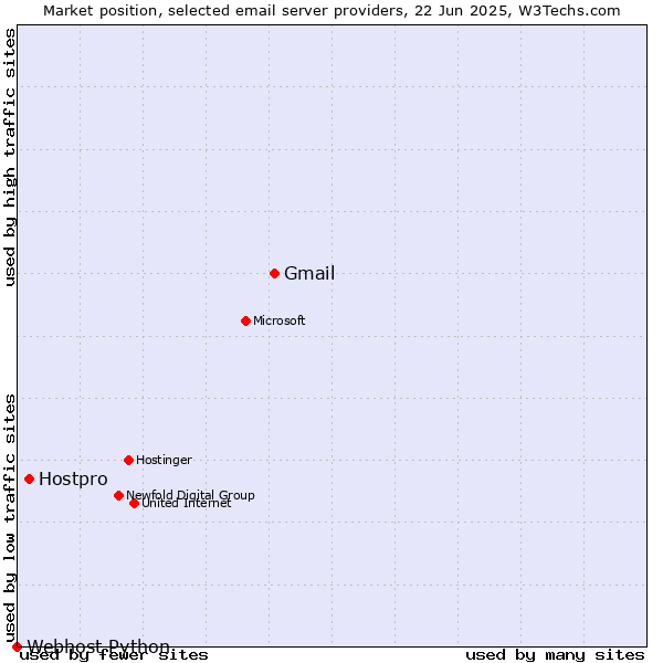 Market position of Gmail vs. Hostpro vs. Webhost Python