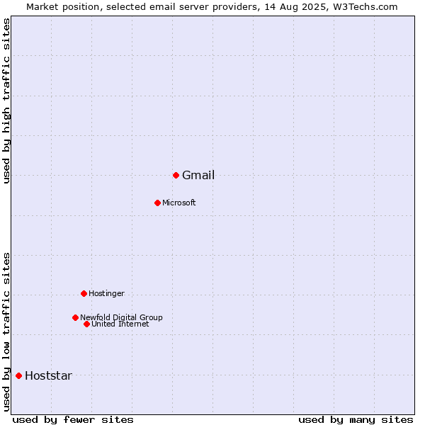 Market position of Gmail vs. Hoststar