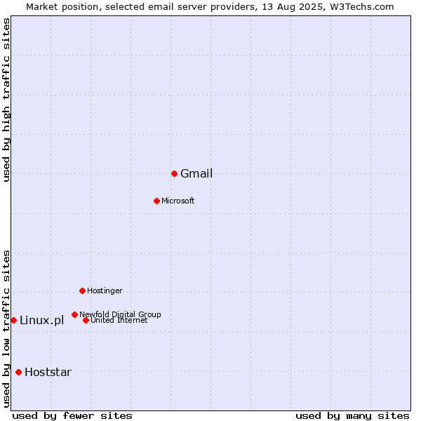 Market position of Gmail vs. Hoststar vs. Linux.pl