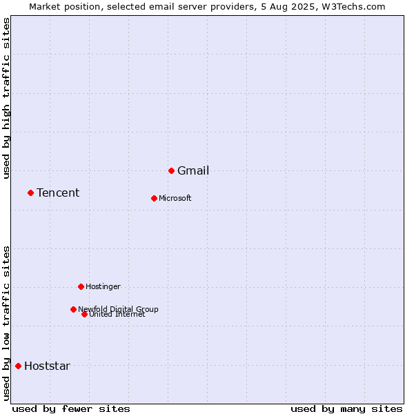 Market position of Gmail vs. Tencent vs. Hoststar