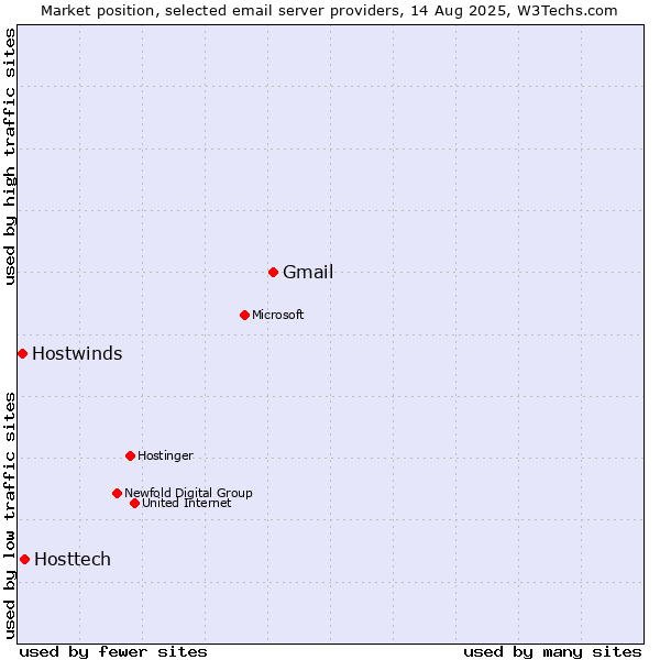 Market position of Gmail vs. Hosttech vs. Hostwinds