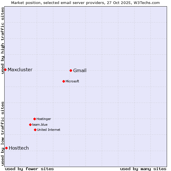 Market position of Gmail vs. Hosttech vs. Maxcluster