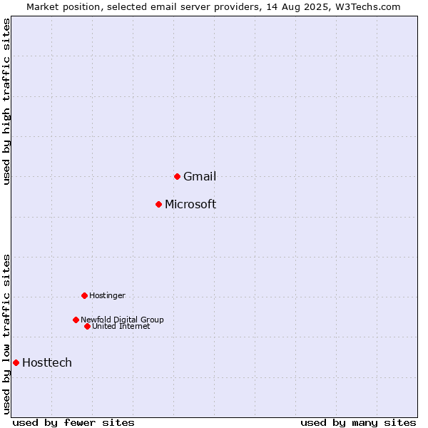 Market position of Gmail vs. Microsoft vs. Hosttech