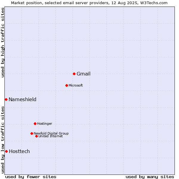 Market position of Gmail vs. Hosttech vs. Nameshield
