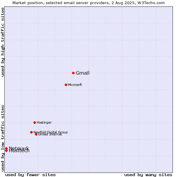 Market position of Gmail vs. Hosttech vs. Netmark