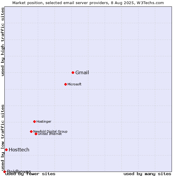 Market position of Gmail vs. Hosttech vs. Raidboxes