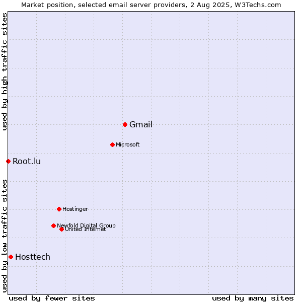 Market position of Gmail vs. Hosttech vs. Root.lu