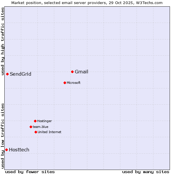 Market position of Gmail vs. SendGrid vs. Hosttech