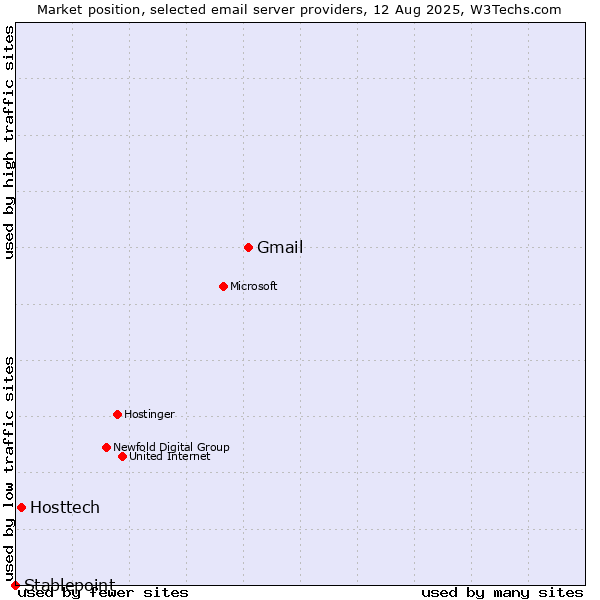 Market position of Gmail vs. Hosttech vs. Stablepoint