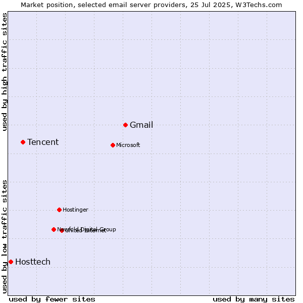 Market position of Gmail vs. Tencent vs. Hosttech