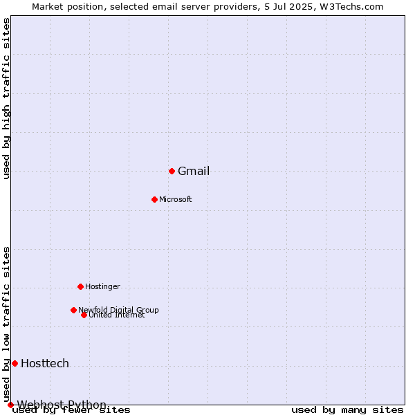 Market position of Gmail vs. Hosttech vs. Webhost Python