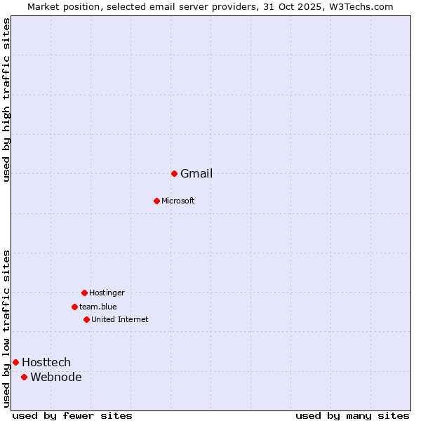 Market position of Gmail vs. Webnode vs. Hosttech