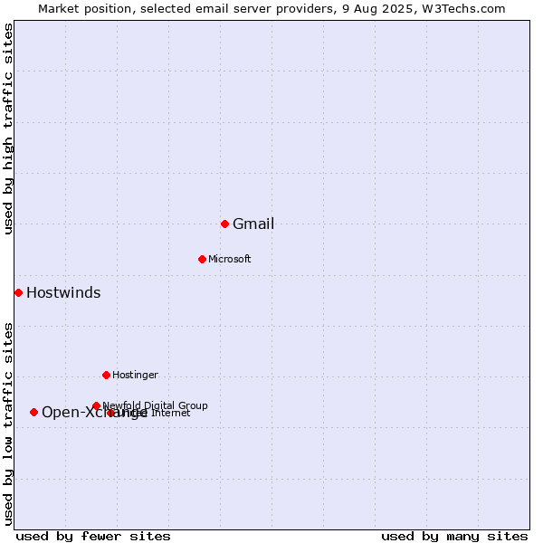 Market position of Gmail vs. Open-Xchange vs. Hostwinds