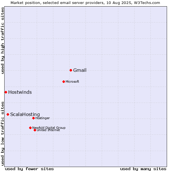 Market position of Gmail vs. ScalaHosting vs. Hostwinds
