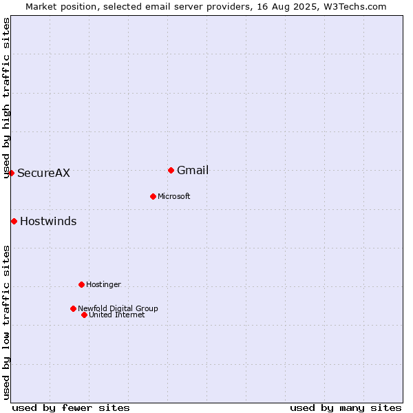 Market position of Gmail vs. Hostwinds vs. SecureAX