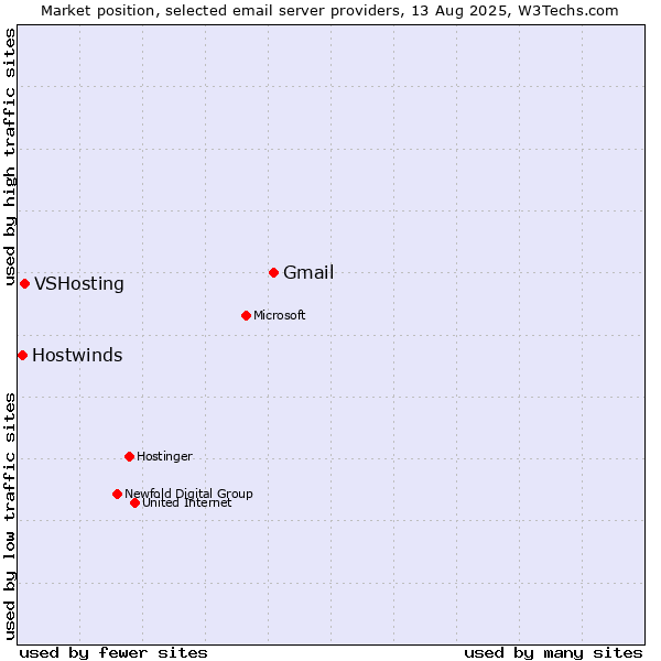 Market position of Gmail vs. VSHosting vs. Hostwinds