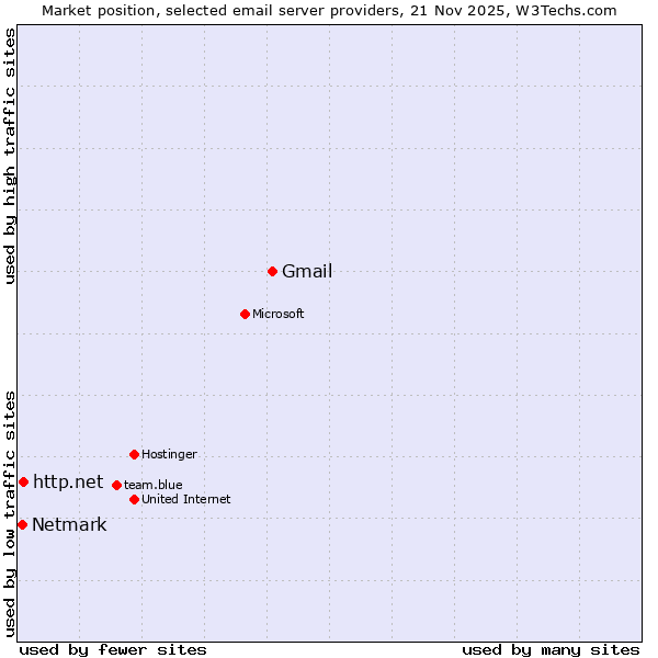 Market position of Gmail vs. http.net vs. Netmark
