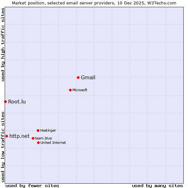 Market position of Gmail vs. http.net vs. Root.lu