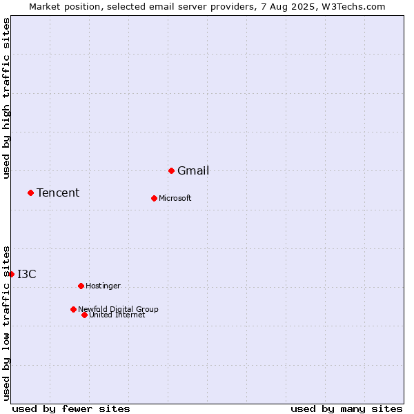 Market position of Gmail vs. Tencent vs. I3C