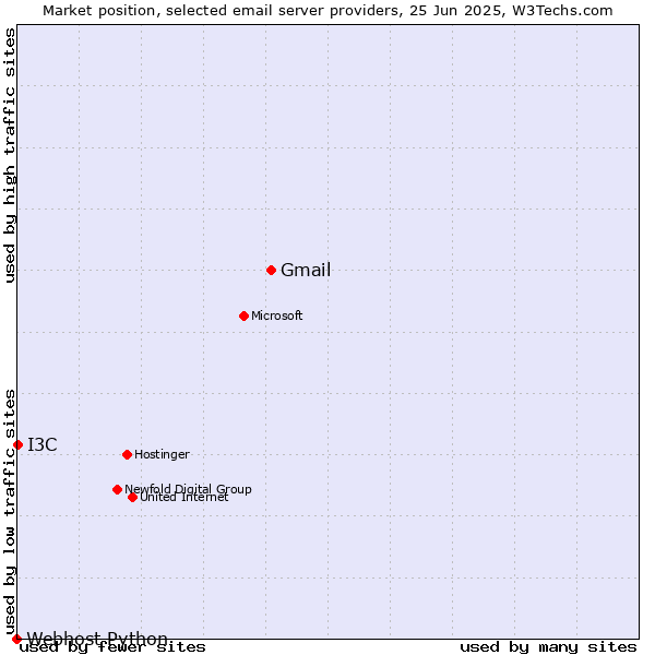 Market position of Gmail vs. I3C vs. Webhost Python