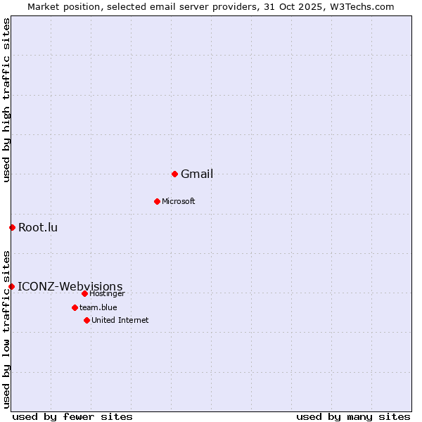 Market position of Gmail vs. Root.lu vs. ICONZ-Webvisions