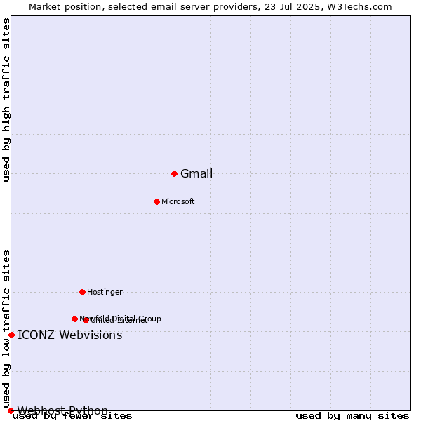 Market position of Gmail vs. ICONZ-Webvisions vs. Webhost Python